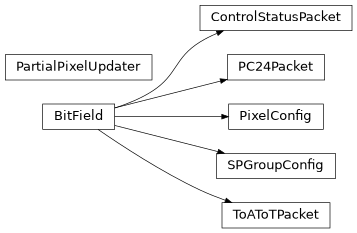 Inheritance diagram of spidr4.tpx4tools.ControlStatusPacket, spidr4.tpx4tools.PC24Packet, spidr4.tpx4tools.PartialPixelUpdater, spidr4.tpx4tools.PixelConfig, spidr4.tpx4tools.SPGroupConfig, spidr4.tpx4tools.ToAToTPacket